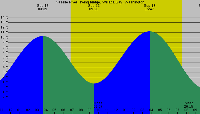 Tide graph for Naselle River, swing bridge, Willapa Bay, Washington
