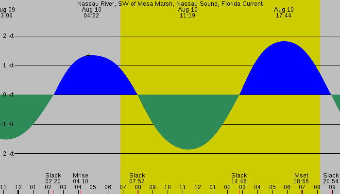 Tide graph for Nassau River, SW of Mesa Marsh, Nassau Sound, Florida Current