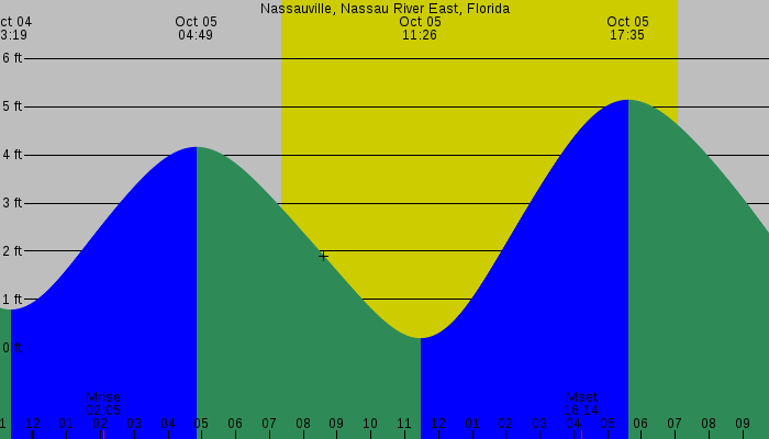 Tide graph for Nassauville, Nassau River East, Florida