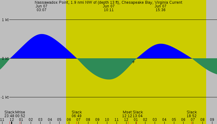 Tide graph for Nassawadox Point, 1.9 nmi NW of (depth 13 ft), Chesapeake Bay, Virginia Current