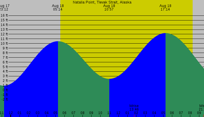 Tide graph for Natalia Point, Tlevak Strait, Alaska