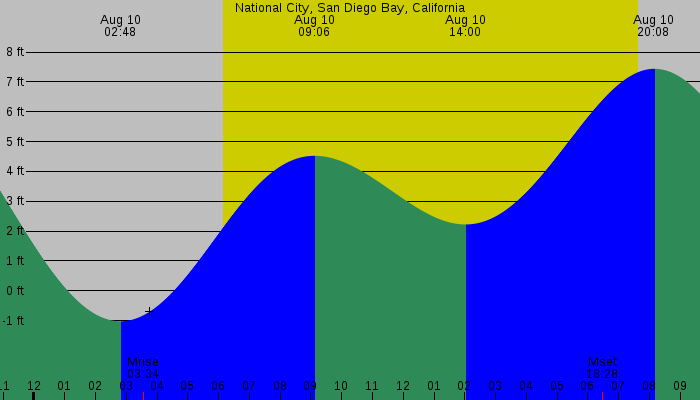 Tide graph for National City, San Diego Bay, California