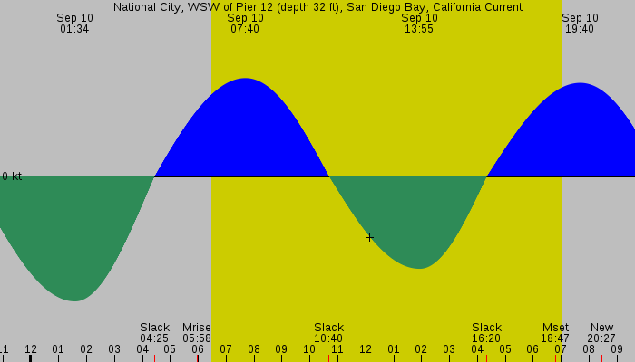 Tide graph for National City, WSW of Pier 12 (depth 32 ft), San Diego Bay, California Current