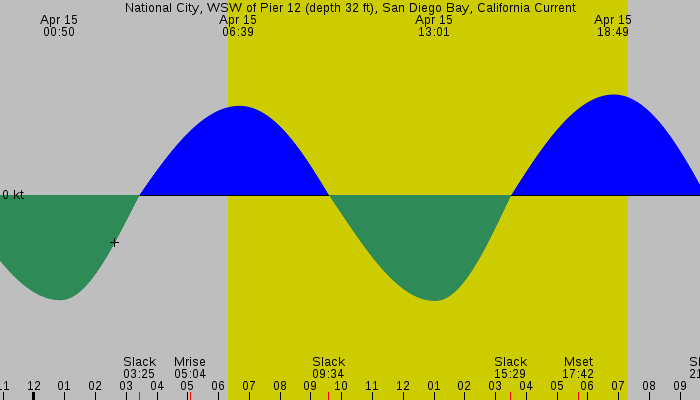 Tide graph for National City, WSW of Pier 12 (depth 32 ft), San Diego Bay, California Current