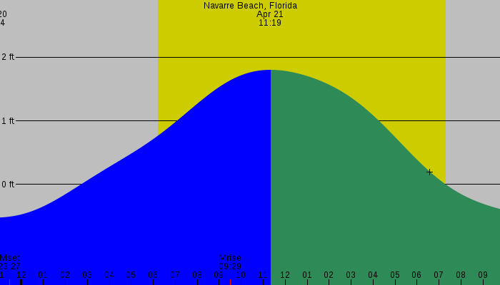 Tide graph for Navarre Beach, Florida