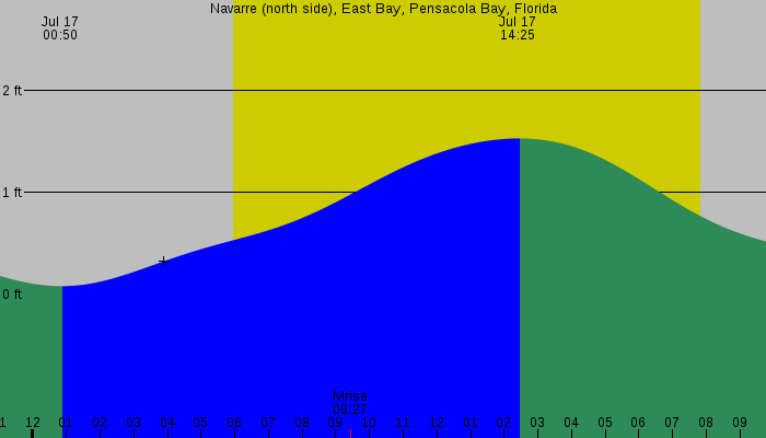 Tide graph for Navarre (north side), East Bay, Pensacola Bay, Florida