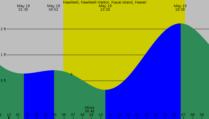 Tide graph for Nawiliwili, Nawiliwili Harbor, Kauai Island, Hawaii