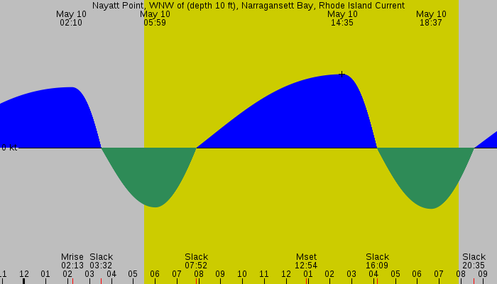 Tide graph for Nayatt Point, WNW of (depth 10 ft), Narragansett Bay, Rhode Island Current
