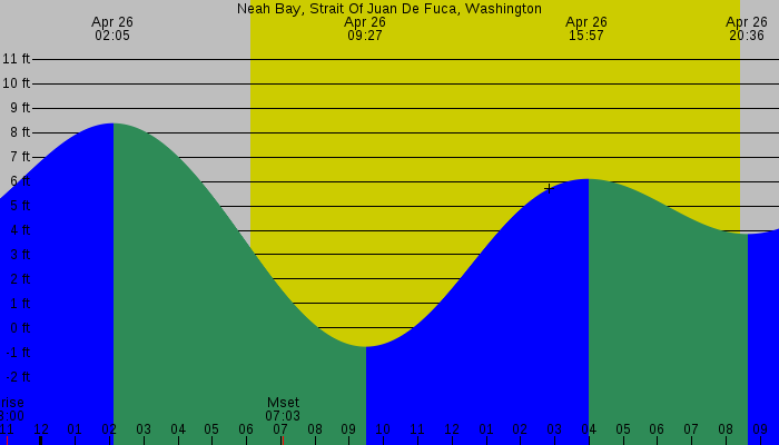 Tide graph for Neah Bay, Strait Of Juan De Fuca, Washington