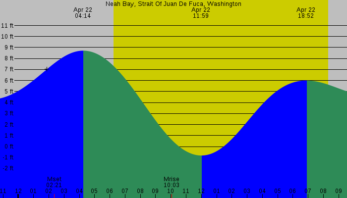Tide graph for Neah Bay, Strait Of Juan De Fuca, Washington