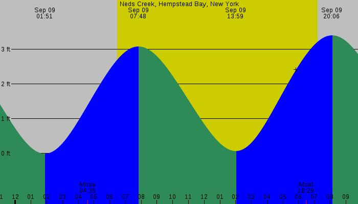Tide graph for Neds Creek, Hempstead Bay, New York