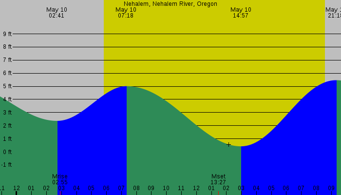 Tide graph for Nehalem, Nehalem River, Oregon