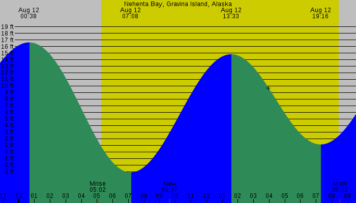 Tide graph for Nehenta Bay, Gravina Island, Alaska