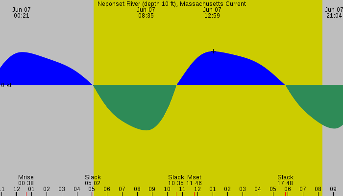 Tide graph for Neponset River (depth 10 ft), Massachusetts Current