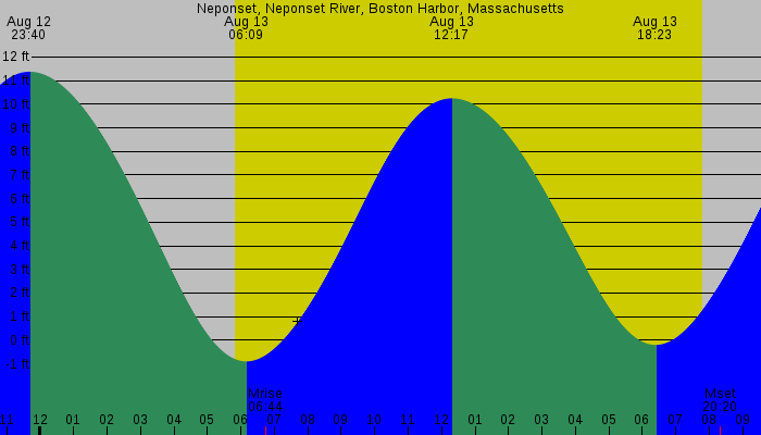Tide graph for Neponset, Neponset River, Boston Harbor, Massachusetts