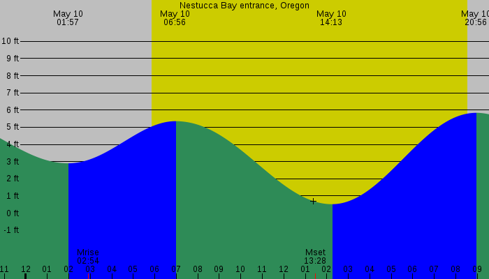 Tide graph for Nestucca Bay entrance, Oregon