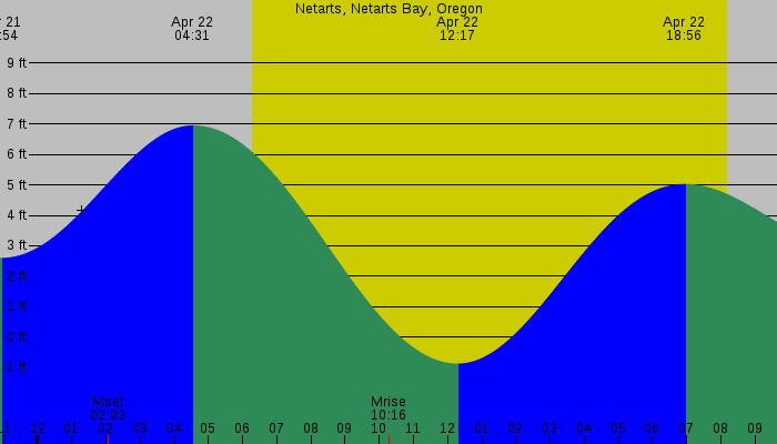 Tide graph for Netarts, Netarts Bay, Oregon