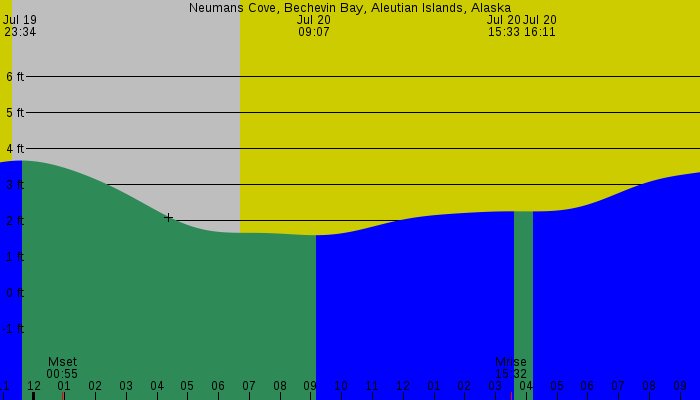 Tide graph for Neumans Cove, Bechevin Bay, Aleutian Islands, Alaska
