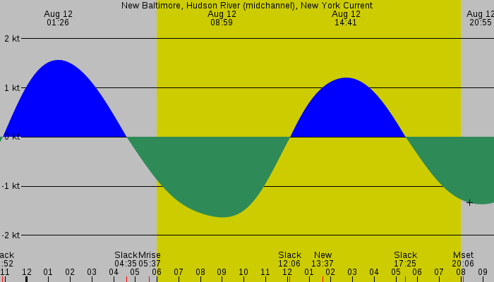 Tide graph for New Baltimore, Hudson River (midchannel), New York Current