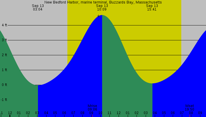 Tide graph for New Bedford Harbor, marine terminal, Buzzards Bay, Massachusetts
