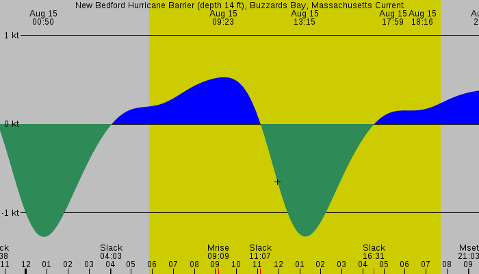 Tide graph for New Bedford Hurricane Barrier (depth 14 ft), Buzzards Bay, Massachusetts Current