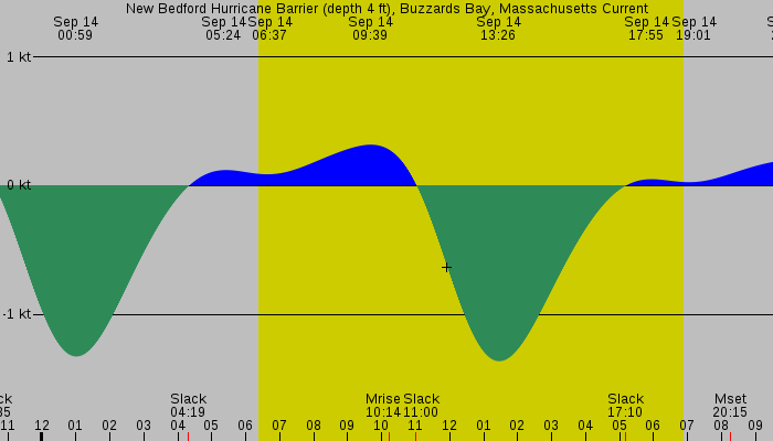 Tide graph for New Bedford Hurricane Barrier (depth 4 ft), Buzzards Bay, Massachusetts Current