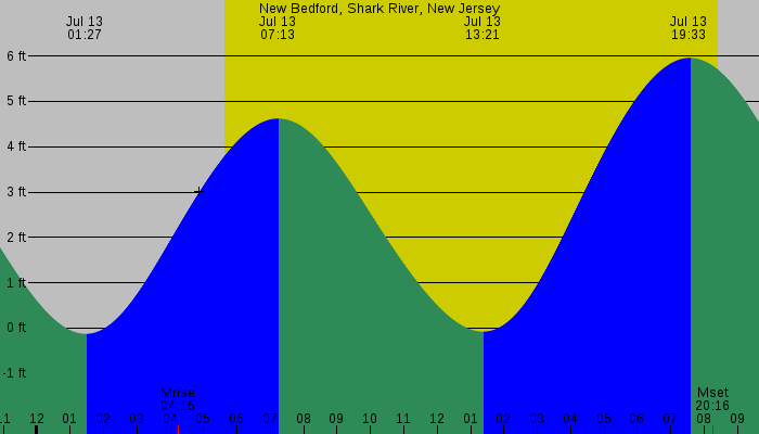 Tide graph for New Bedford, Shark River, New Jersey