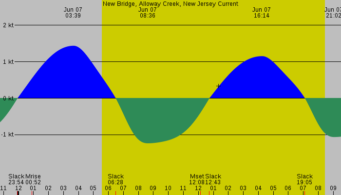 Tide graph for New Bridge, Alloway Creek, New Jersey Current