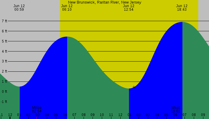 Tide graph for New Brunswick, Raritan River, New Jersey