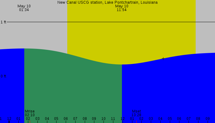 Tide graph for New Canal USCG station, Lake Pontchartrain, Louisiana