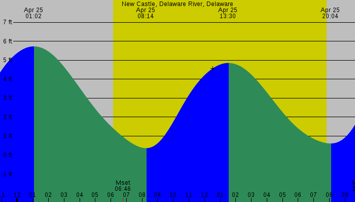 Tide graph for New Castle, Delaware River, Delaware