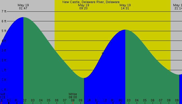 Tide graph for New Castle, Delaware River, Delaware