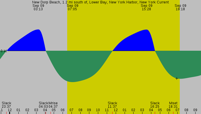 Tide graph for New Dorp Beach, 1.2 mi south of, Lower Bay, New York Harbor, New York Current