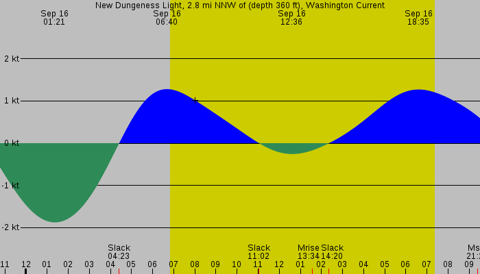 Tide graph for New Dungeness Light, 2.8 mi NNW of (depth 360 ft), Washington Current