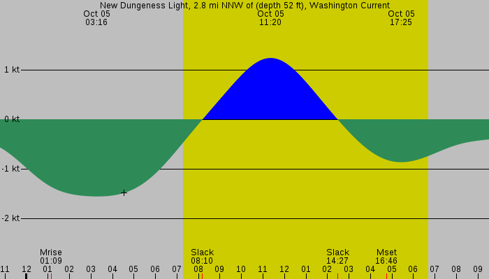 Tide graph for New Dungeness Light, 2.8 mi NNW of (depth 52 ft), Washington Current