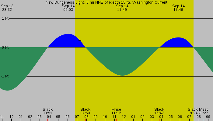 Tide graph for New Dungeness Light, 6 mi NNE of (depth 15 ft), Washington Current