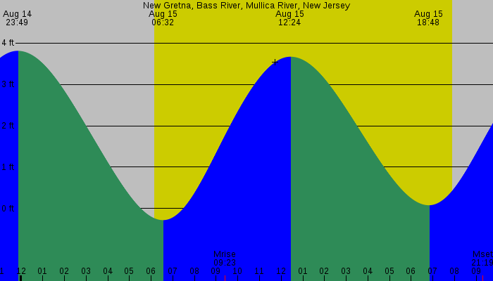 Tide graph for New Gretna, Bass River, Mullica River, New Jersey