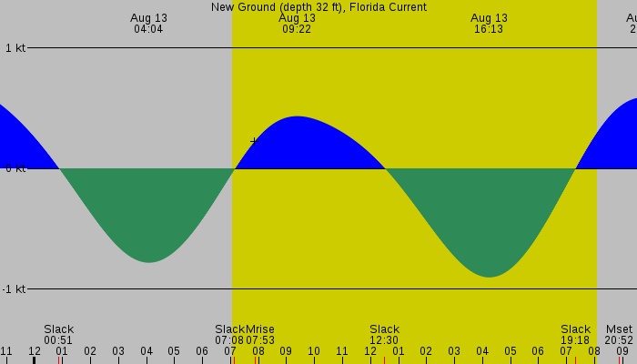 Tide graph for New Ground (depth 32 ft), Florida Current