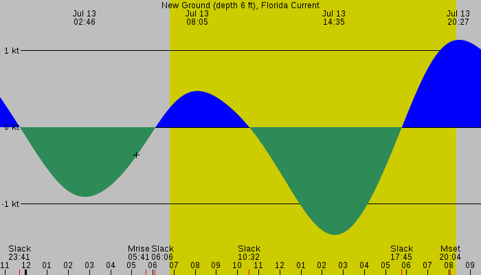 Tide graph for New Ground (depth 6 ft), Florida Current