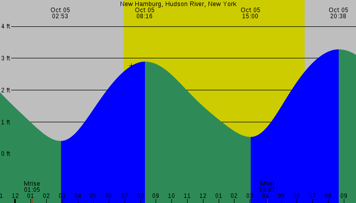 Tide graph for New Hamburg, Hudson River, New York