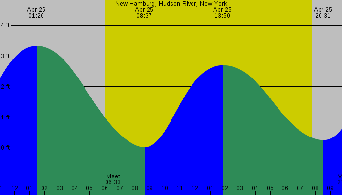Tide graph for New Hamburg, Hudson River, New York