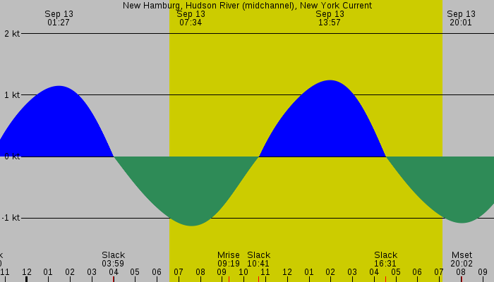 Tide graph for New Hamburg, Hudson River (midchannel), New York Current