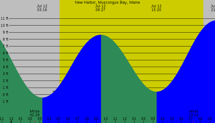Tide graph for New Harbor, Muscongus Bay, Maine
