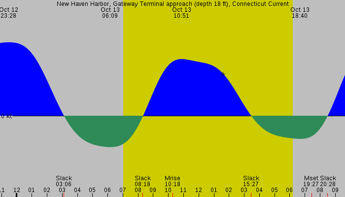 Tide graph for New Haven Harbor, Gateway Terminal approach (depth 18 ft), Connecticut Current