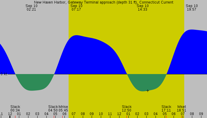 Tide graph for New Haven Harbor, Gateway Terminal approach (depth 31 ft), Connecticut Current