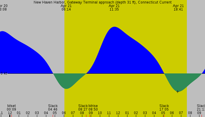 Tide graph for New Haven Harbor, Gateway Terminal approach (depth 31 ft), Connecticut Current