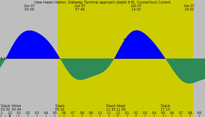 Tide graph for New Haven Harbor, Gateway Terminal approach (depth 8 ft), Connecticut Current
