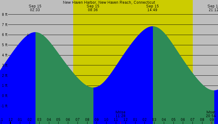 Tide graph for New Haven Harbor, New Haven Reach, Connecticut