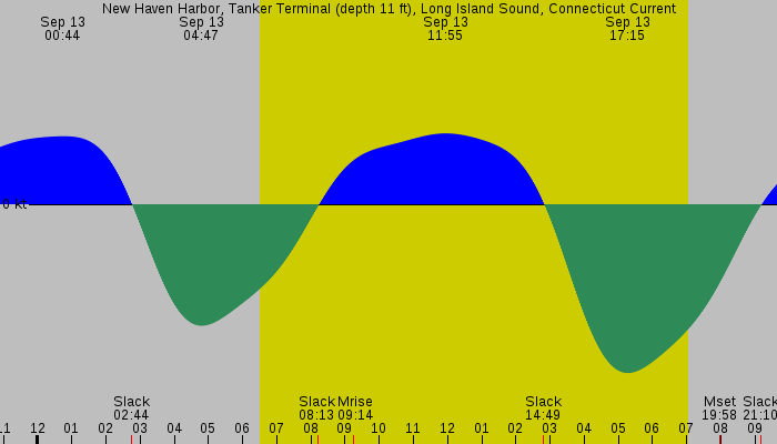 Tide graph for New Haven Harbor, Tanker Terminal (depth 11 ft), Long Island Sound, Connecticut Current