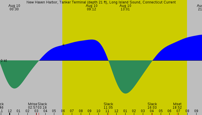 Tide graph for New Haven Harbor, Tanker Terminal (depth 21 ft), Long Island Sound, Connecticut Current